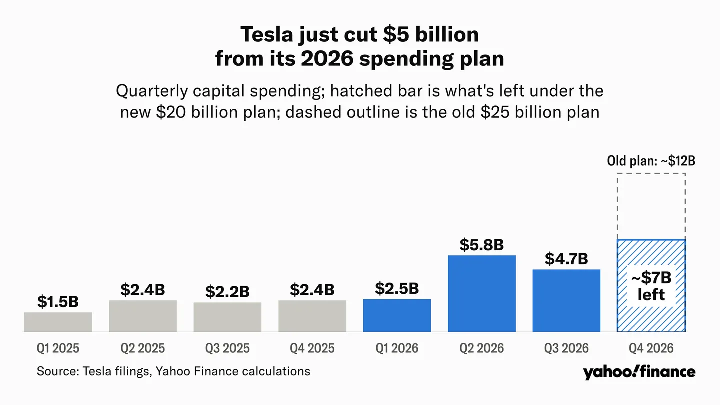 Tesla’nın 2026 sermaye harcaması planını ve çeyreklik harcamaları gösteren grafik.
